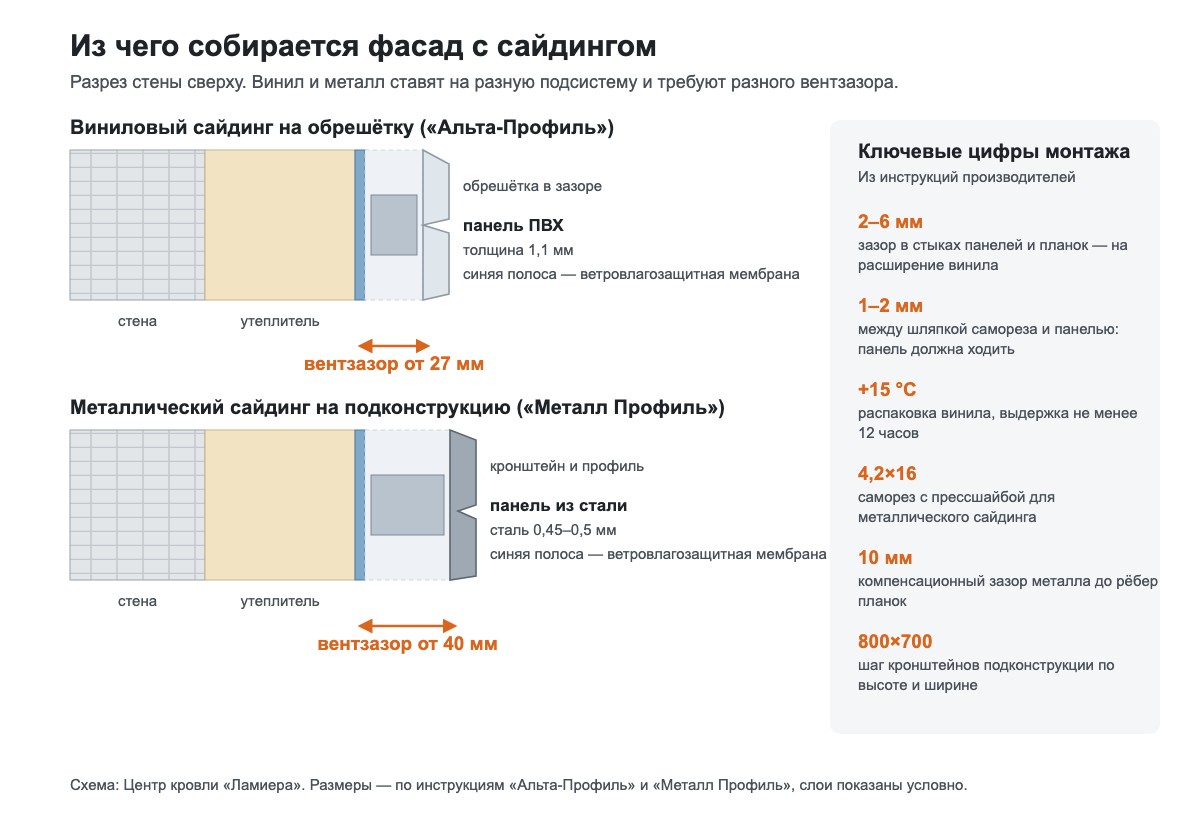 Разрез стены с сайдингом: стена, утеплитель, мембрана, вентзазор 27 мм для винила и 40 мм для металла, обрешётка и панель