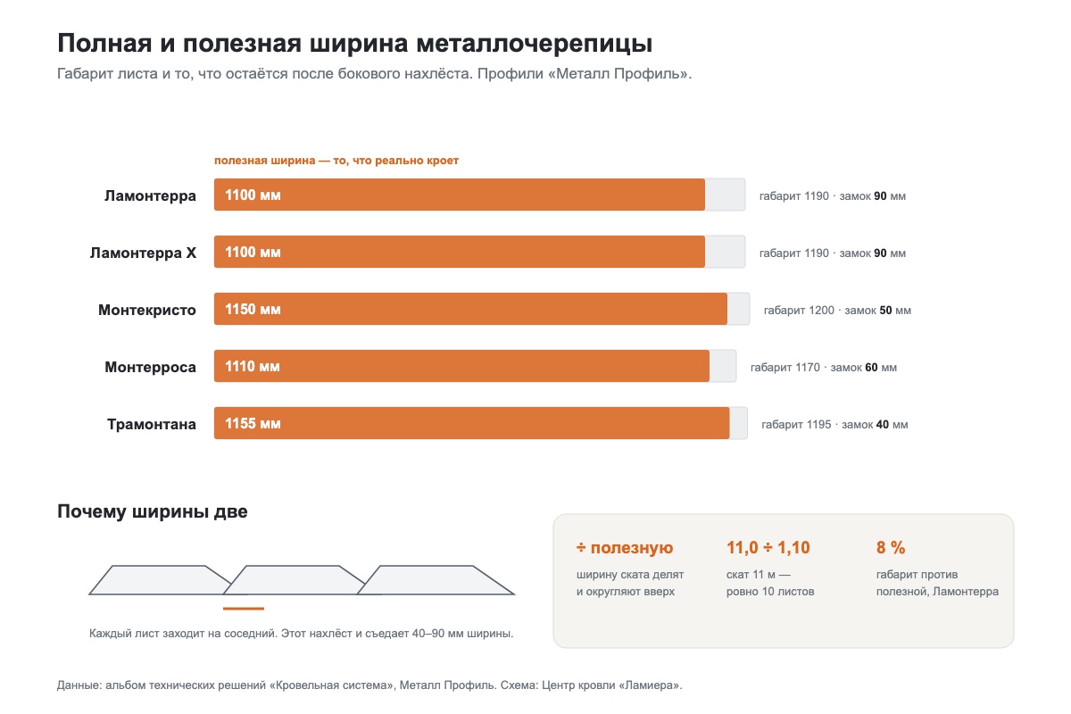 Диаграмма: полная и полезная ширина листа металлочерепицы по профилям Ламонтерра, Монтекристо, Монтерроса и Трамонтана