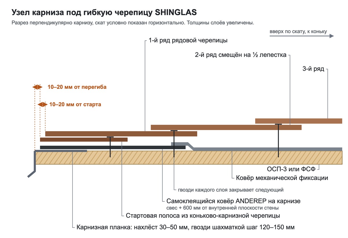 Схема узла карниза под гибкую черепицу SHINGLAS: карнизная планка, самоклеящийся ковёр и стартовая полоса с отступом 10–20 мм от перегиба, первый ряд с отступом 10–20 мм от стартовой полосы