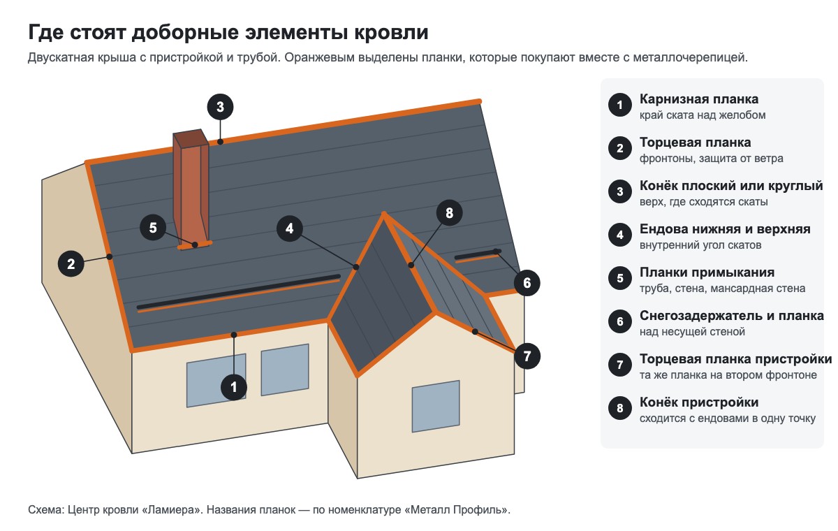 Схема двускатной крыши с пристройкой: где стоят карнизная и торцевая планки, конёк, ендова, планки примыкания у трубы и снегозадержатели