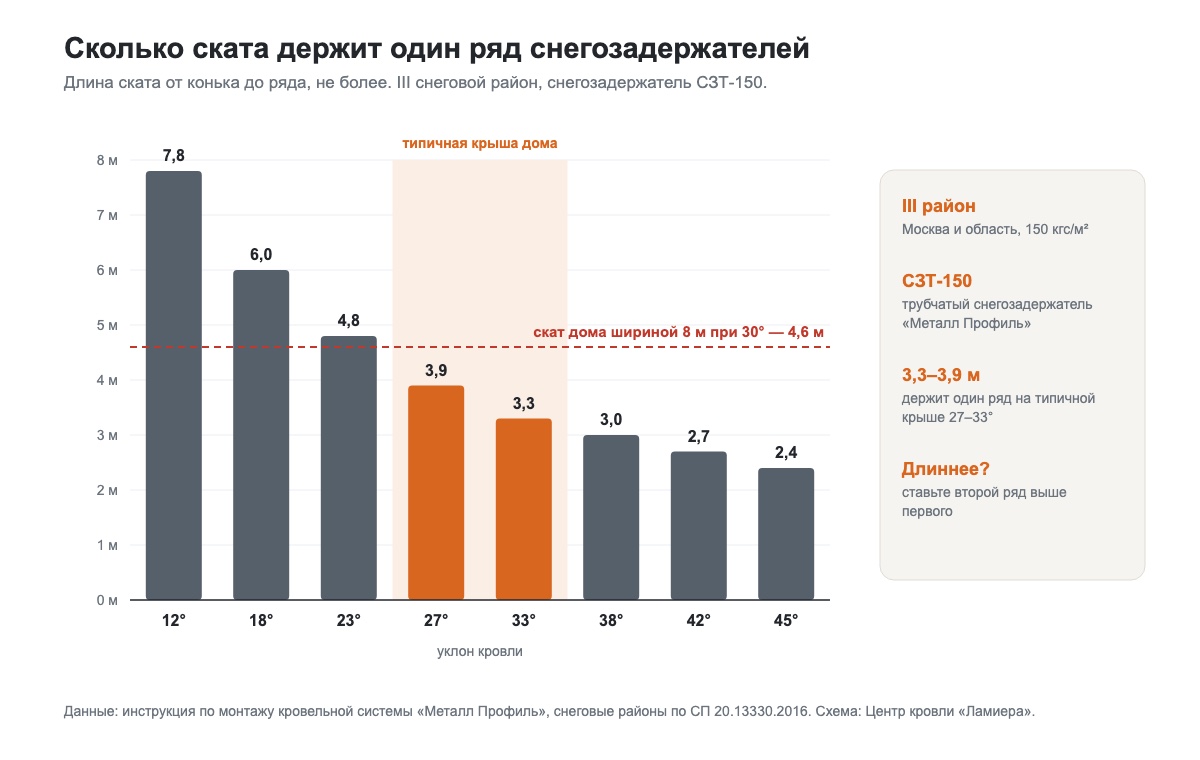 Схема: максимальная длина ската от конька до снегозадержателя СЗТ-150 в зависимости от уклона кровли для III снегового района
