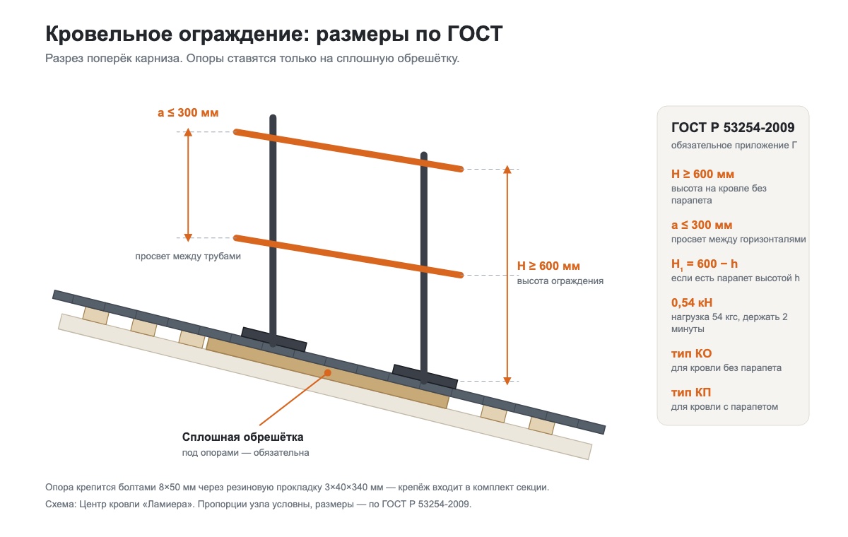 Схема кровельного ограждения в разрезе поперёк карниза: высота не менее 600 мм, просвет между горизонтальными трубами не более 300 мм, опора на сплошной обрешётке