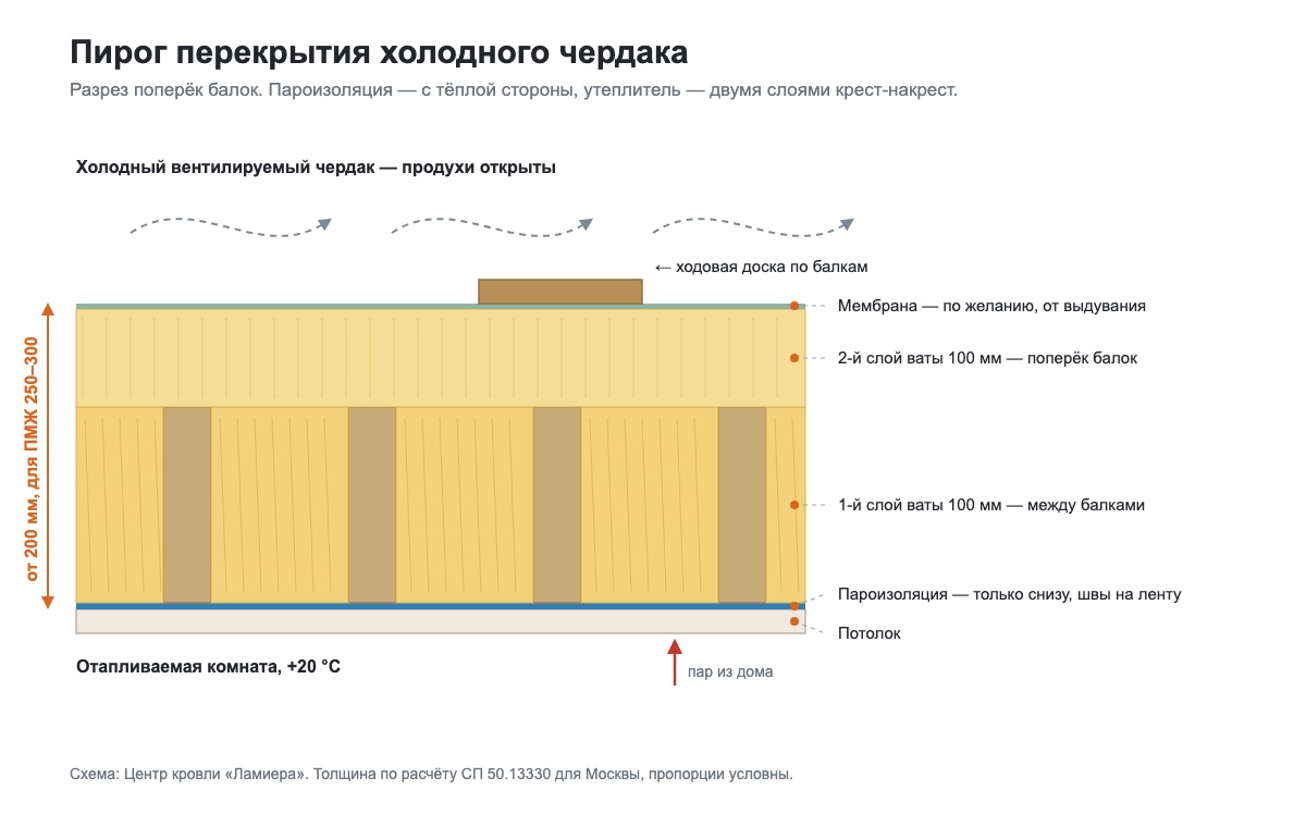 Схема пирога перекрытия холодного чердака: потолок, пароизоляция, два слоя утеплителя крест-накрест, диффузионная мембрана, ходовая доска, продухи