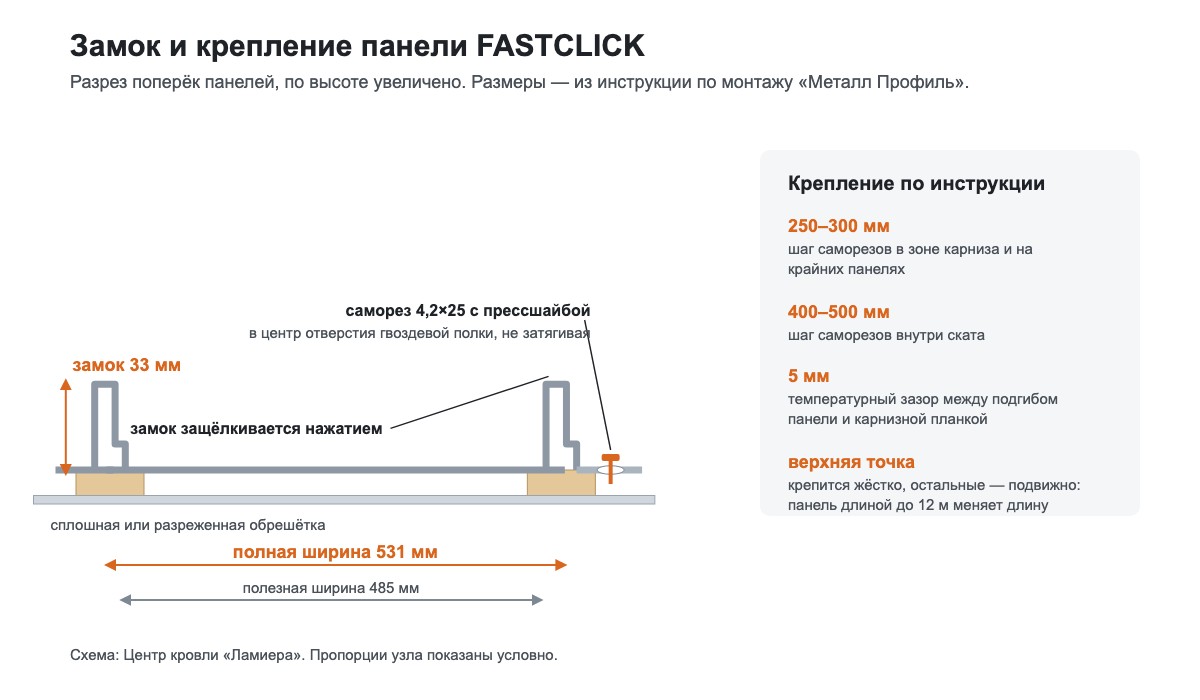 Схема замка фальцевой панели FASTCLICK: полная ширина 531 мм, полезная 485 мм, замок 33 мм, крепление саморезом 4,2×25 в гвоздевую полку