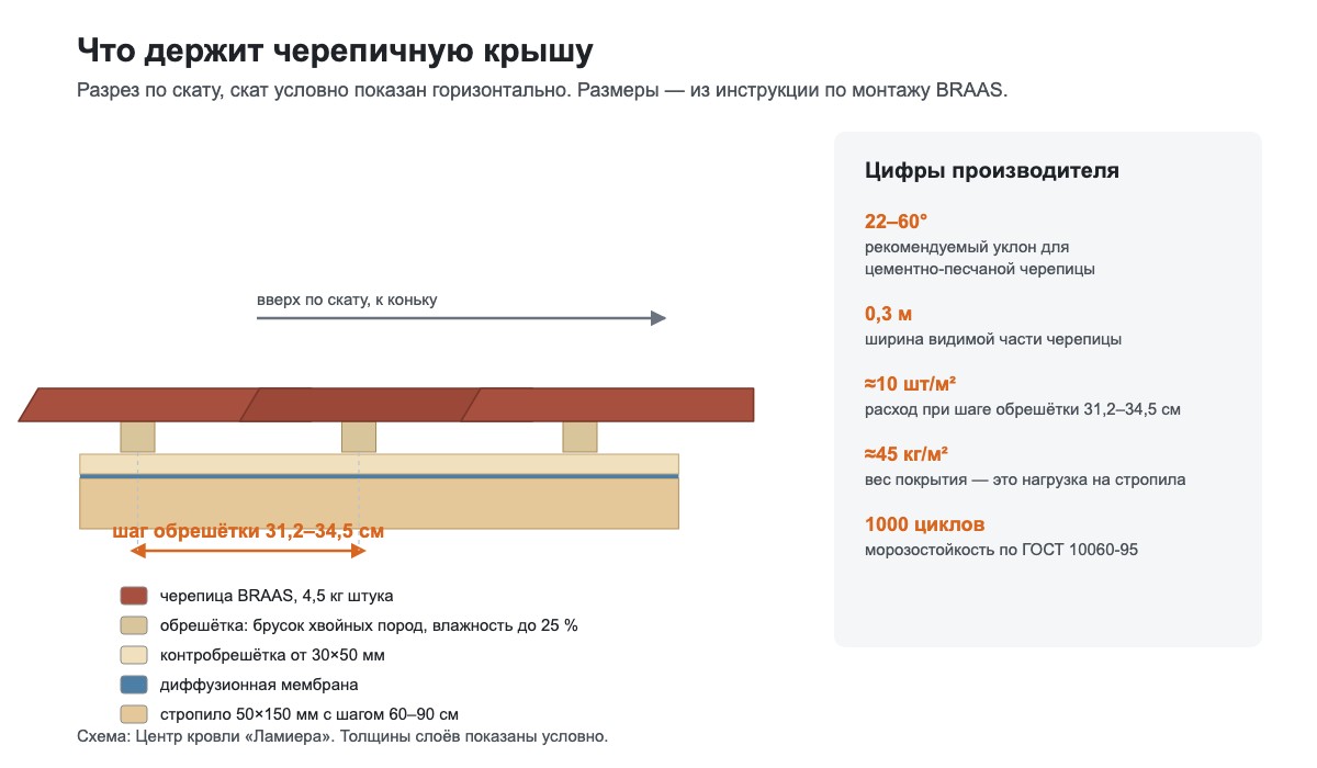 Разрез черепичной кровли BRAAS: стропило 50×150 мм, диффузионная мембрана, контробрешётка 30×50 мм, обрешётка с шагом 31,2–34,5 см и черепица