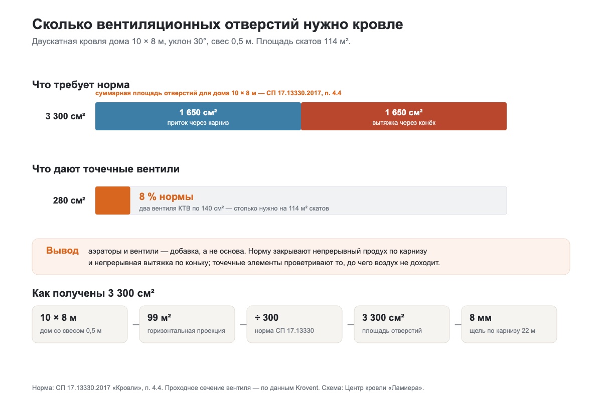 Диаграмма: требуемая площадь вентиляционных отверстий кровли 3300 см² против 280 см², которые дают два кровельных вентиля КТВ